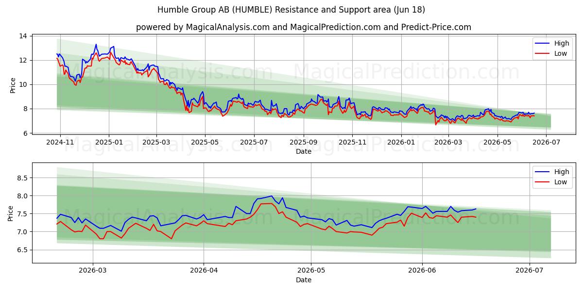  Humble Group AB (HUMBLE) Support and Resistance area (17 Jun) 