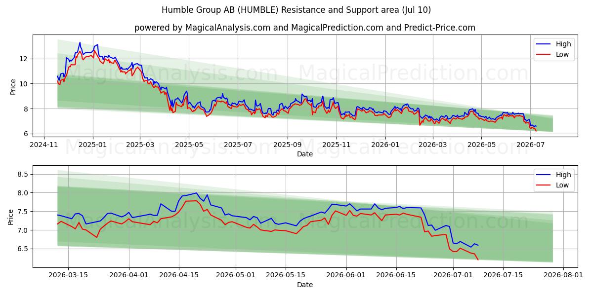  Humble Group AB (HUMBLE) Support and Resistance area (09 Jul) 