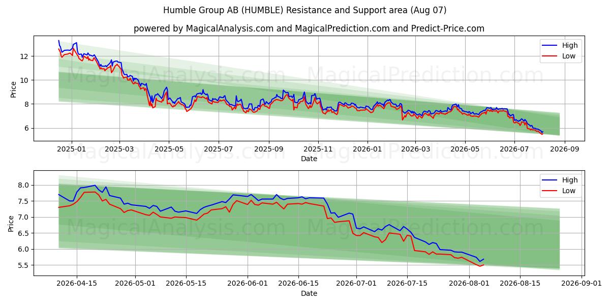  Humble Group AB (HUMBLE) Support and Resistance area (06 Aug) 