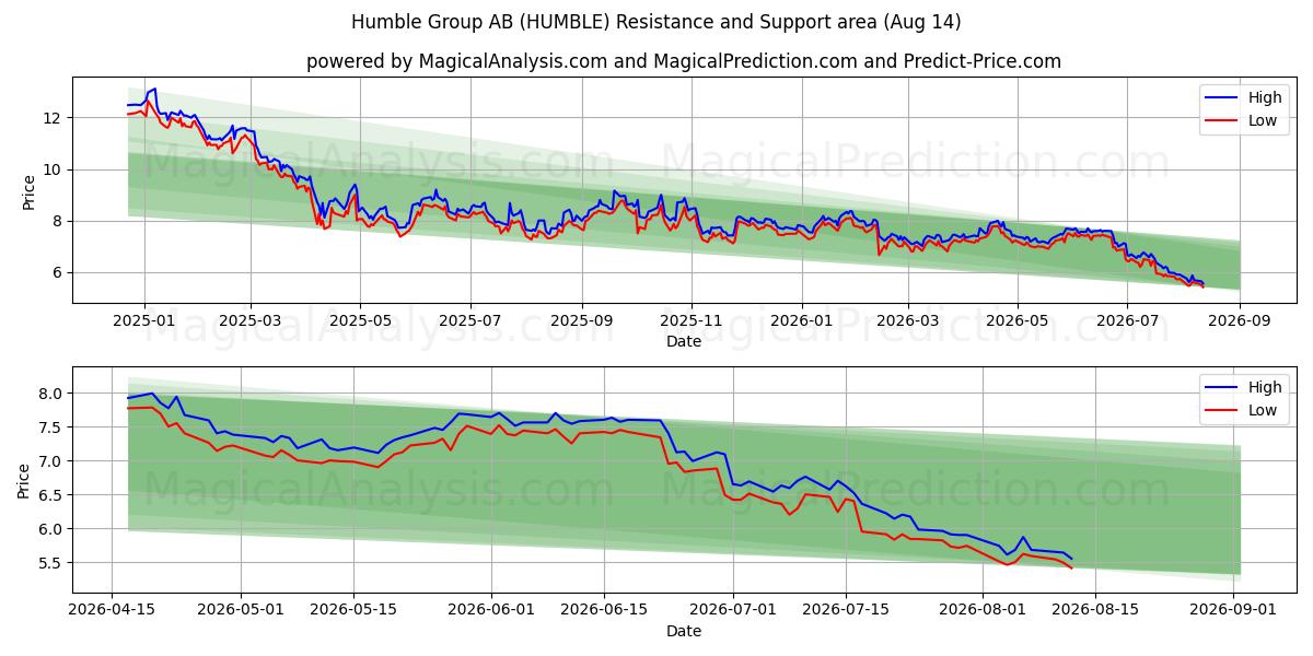  Humble Group AB (HUMBLE) Support and Resistance area (13 Aug) 