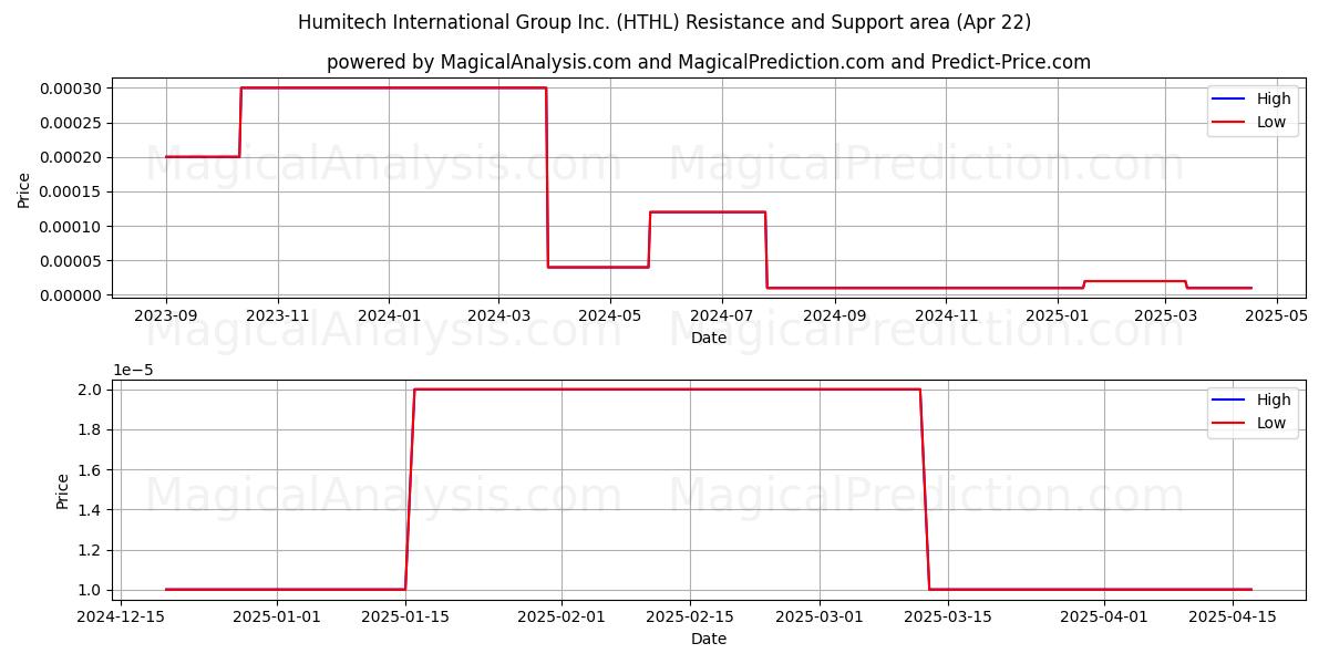  Humitech International Group Inc. (HTHL) Support and Resistance area (22 Apr) 