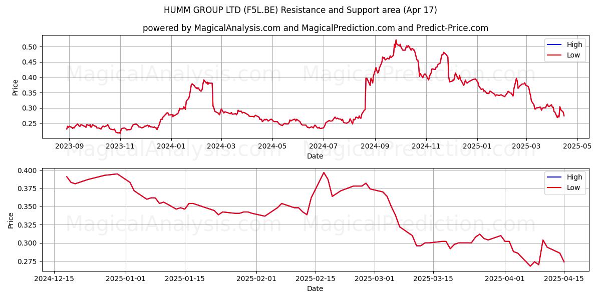  HUMM GROUP LTD (F5L.BE) Support and Resistance area (17 Apr) 