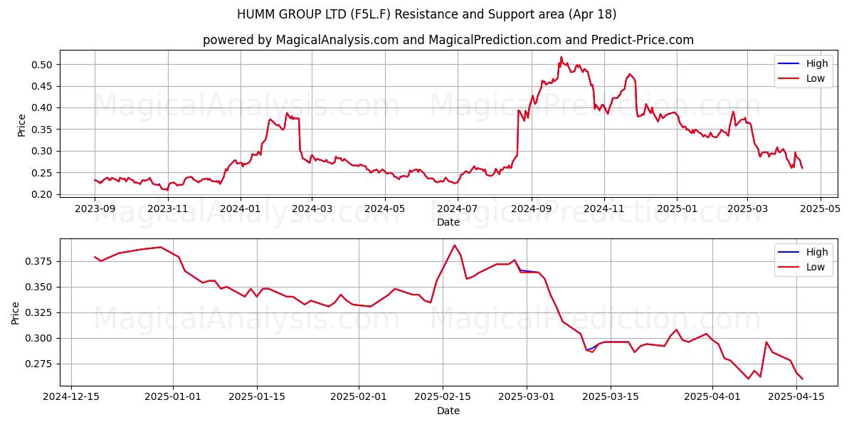  HUMM GROUP LTD (F5L.F) Support and Resistance area (18 Apr) 