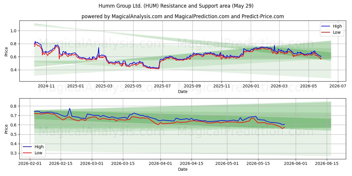  Humm Group Ltd. (HUM) Support and Resistance area (28 May) 