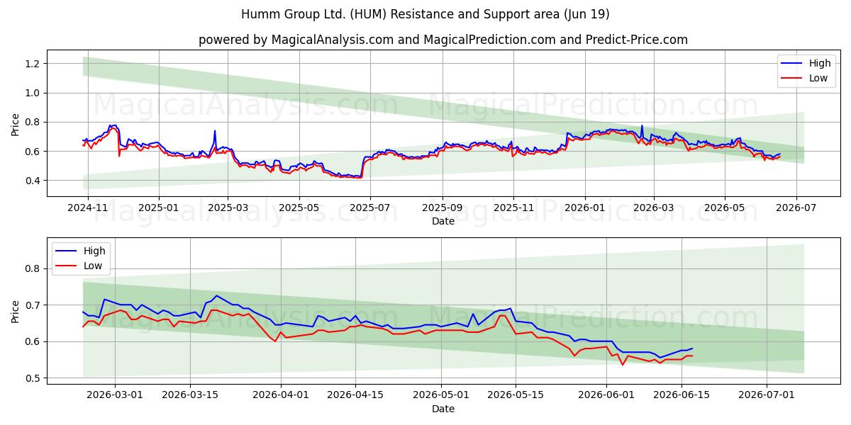  Humm Group Ltd. (HUM) Support and Resistance area (18 Jun) 