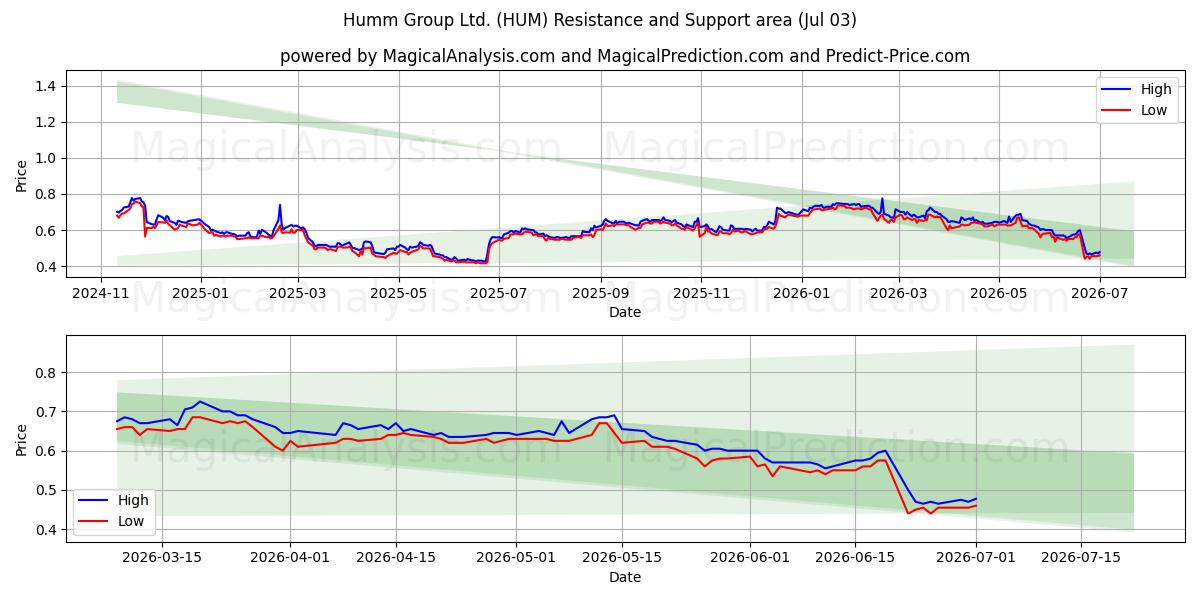  Humm Group Ltd. (HUM) Support and Resistance area (02 Jul) 