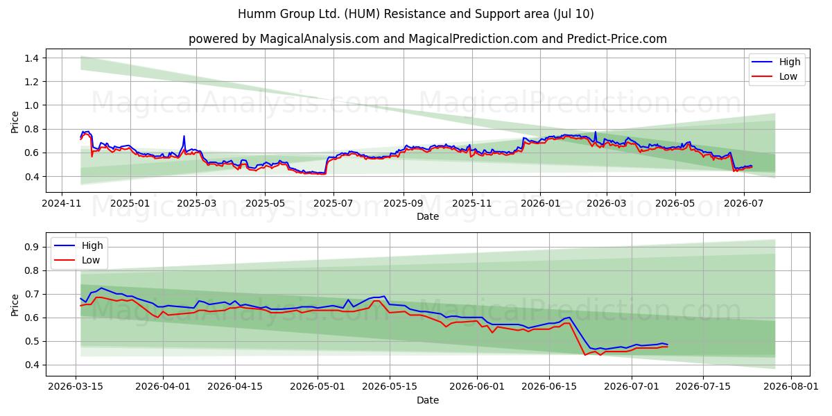  Humm Group Ltd. (HUM) Support and Resistance area (09 Jul) 