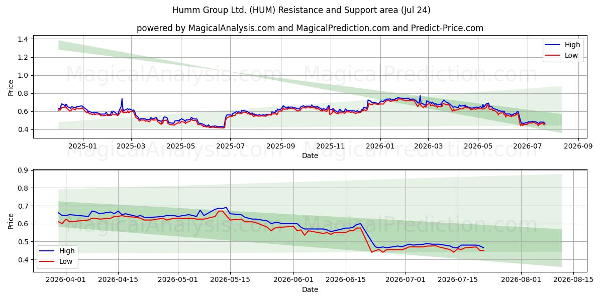  Humm Group Ltd. (HUM) Support and Resistance area (23 Jul) 