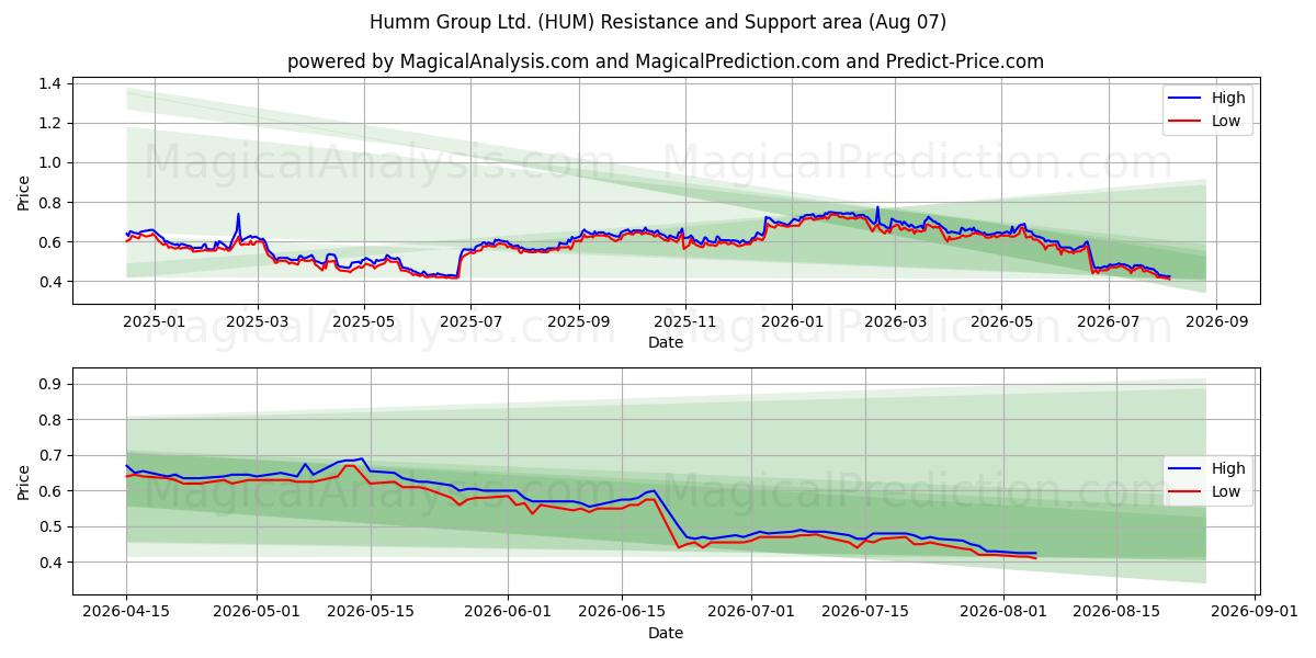  Humm Group Ltd. (HUM) Support and Resistance area (06 Aug) 