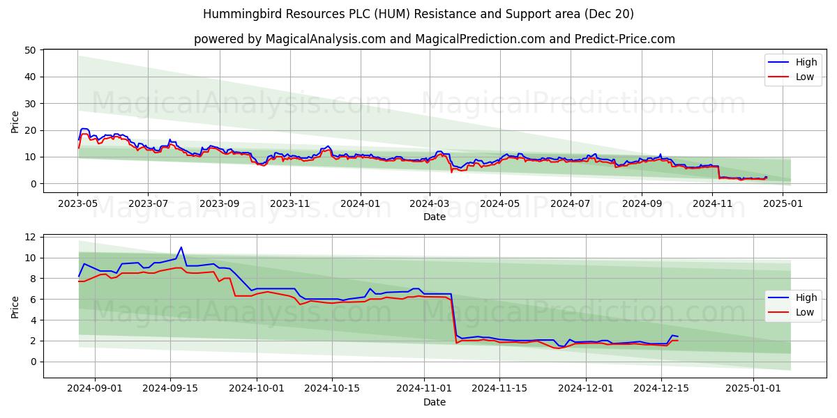  Hummingbird Resources PLC (HUM) Support and Resistance area (20 Dec) 