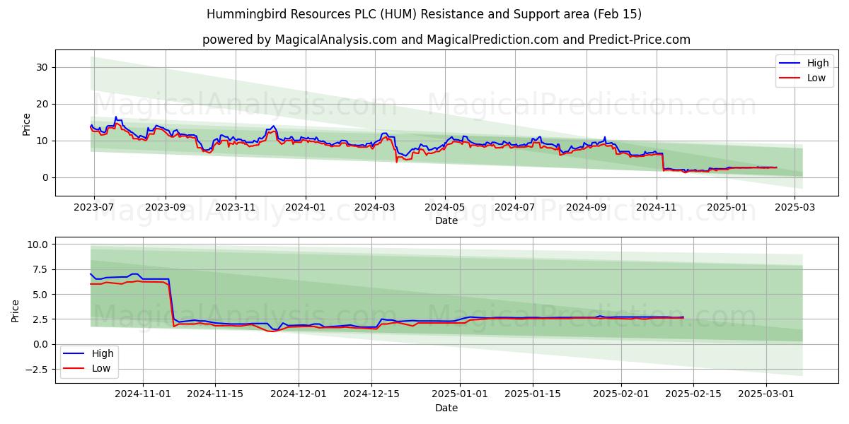  Hummingbird Resources PLC (HUM) Support and Resistance area (04 Feb) 