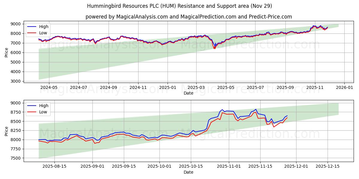  Hummingbird Resources PLC (HUM) Support and Resistance area (28 Nov) 