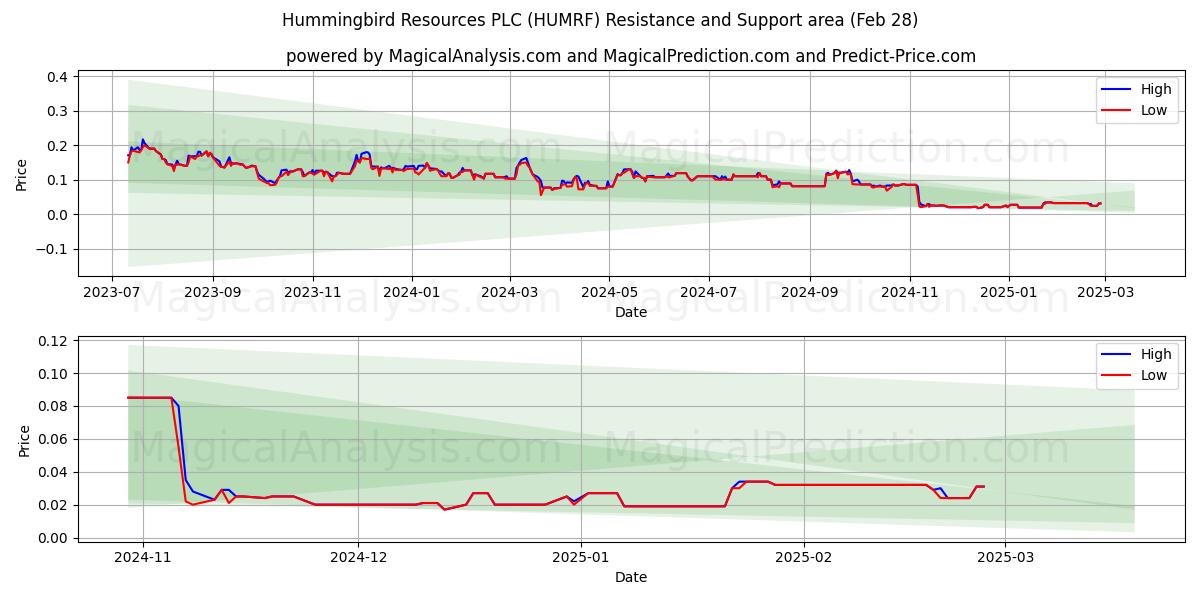  Hummingbird Resources PLC (HUMRF) Support and Resistance area (28 Feb) 