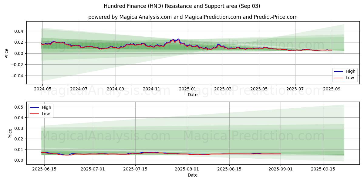  Cent Finances (HND) Support and Resistance area (02 Sep) 