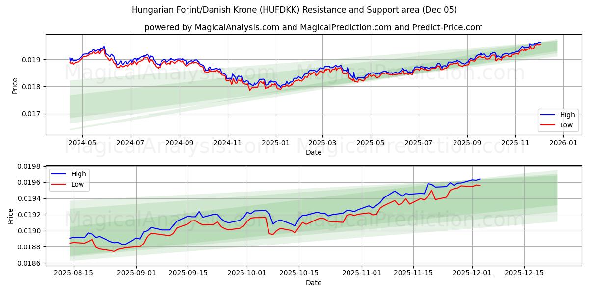  Forint hongrois/Couronne danoise (HUFDKK) Support and Resistance area (04 Dec) 