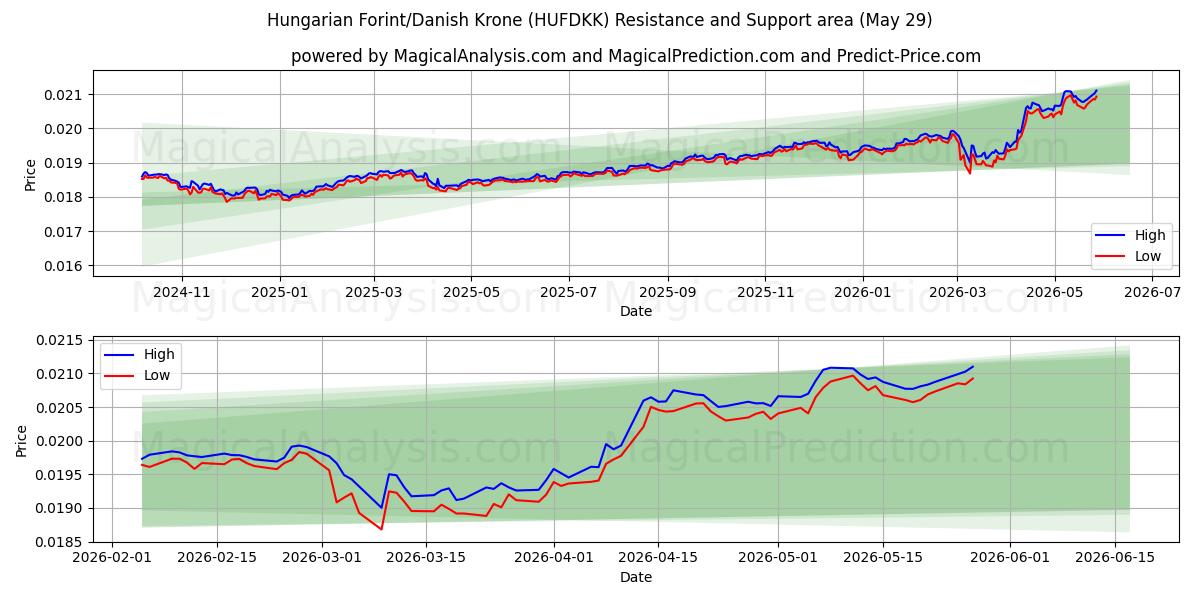  Ungersk forint/dansk krona (HUFDKK) Support and Resistance area (28 May) 