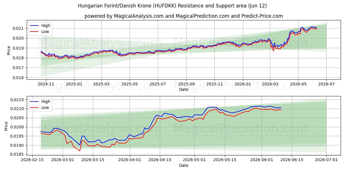  匈牙利福林/丹麦克朗 (HUFDKK) Support and Resistance area (11 Jun) 