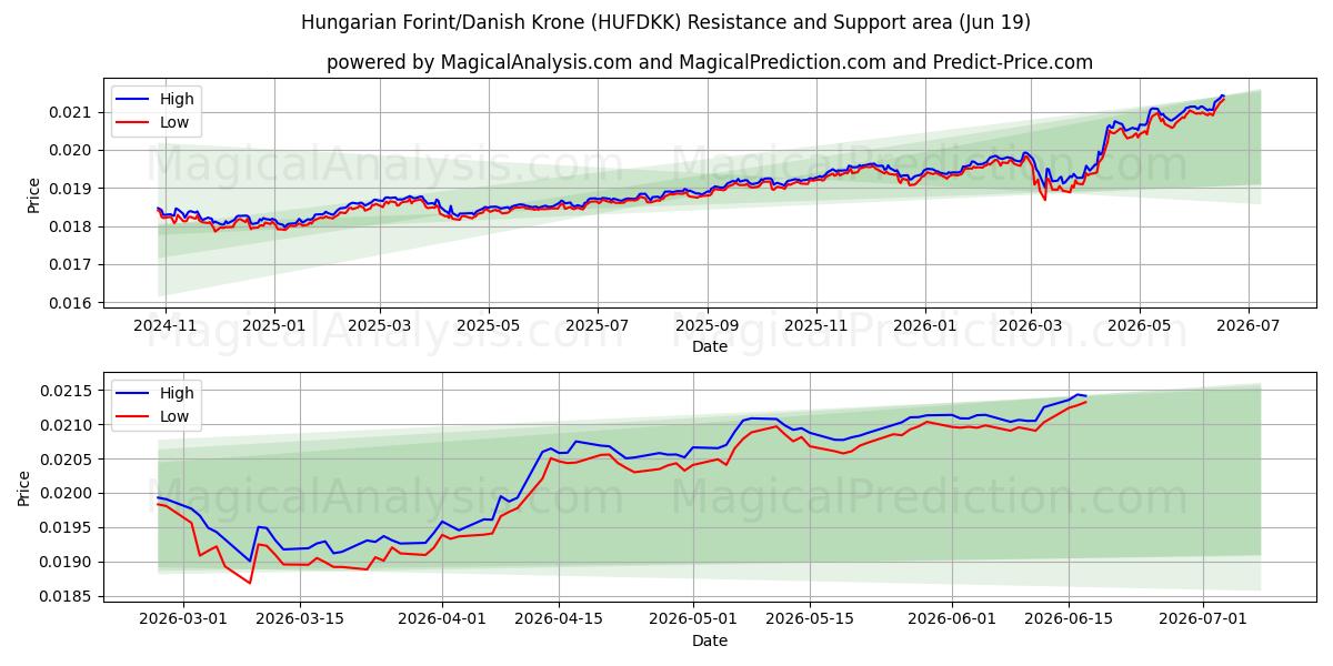  헝가리 포린트/덴마크 크로네 (HUFDKK) Support and Resistance area (18 Jun) 