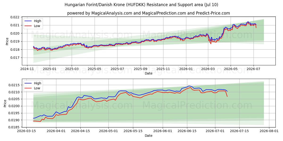  Hungarian Forint/Danish Krone (HUFDKK) Support and Resistance area (09 Jul) 