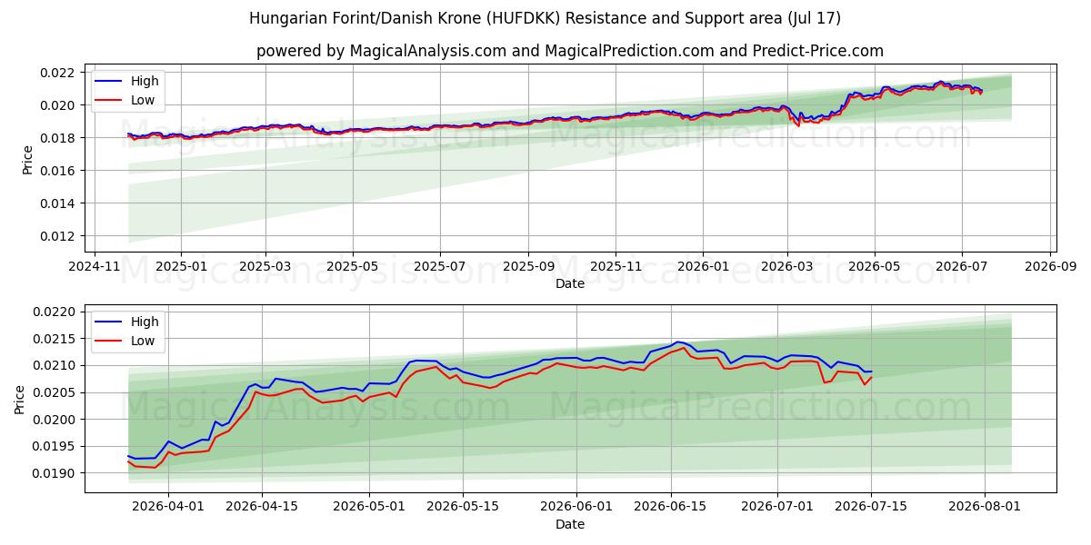  ハンガリー フォリント/デンマーク クローネ (HUFDKK) Support and Resistance area (16 Jul) 