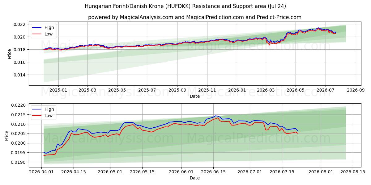  हंगेरियन फ़ोरिंट/डेनिश क्रोन (HUFDKK) Support and Resistance area (23 Jul) 