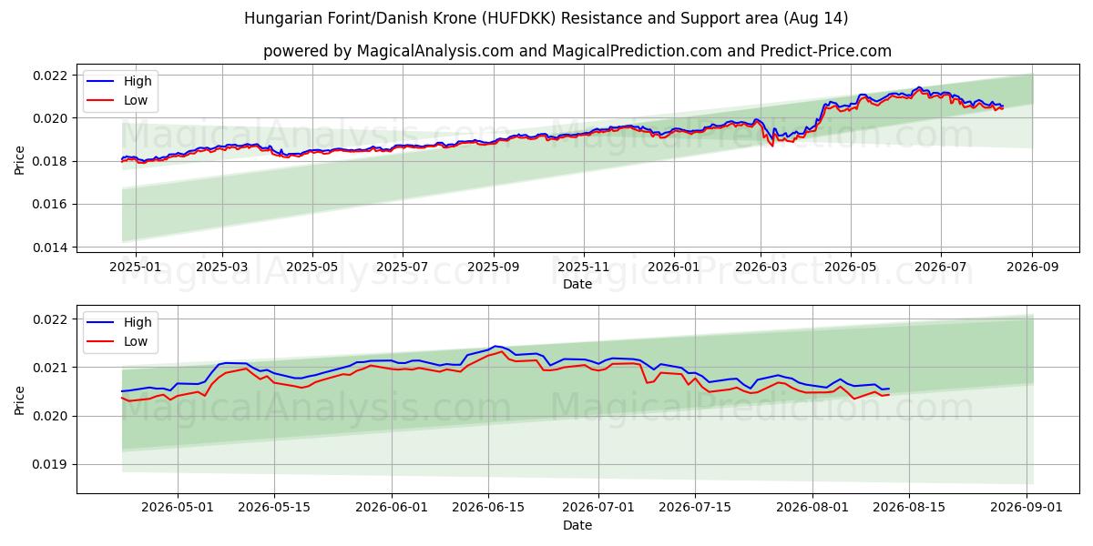  Forint hongrois/Couronne danoise (HUFDKK) Support and Resistance area (13 Aug) 