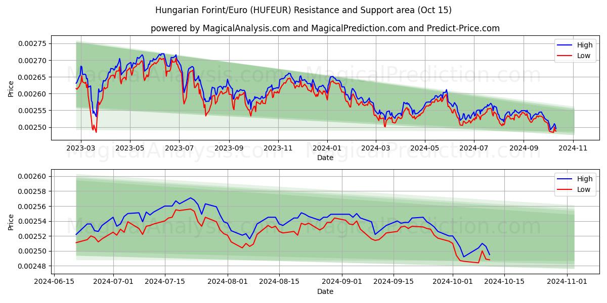  Fiorino ungherese/Euro (HUFEUR) Support and Resistance area (15 Oct) 