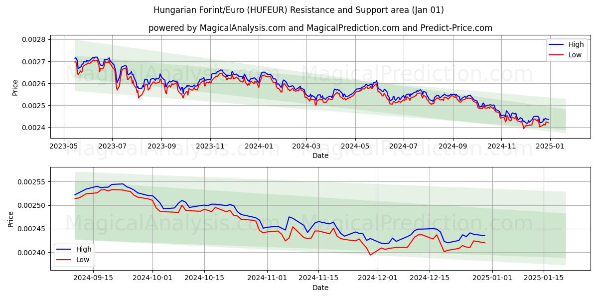  فورنت مجري/يورو (HUFEUR) Support and Resistance area (01 Jan) 