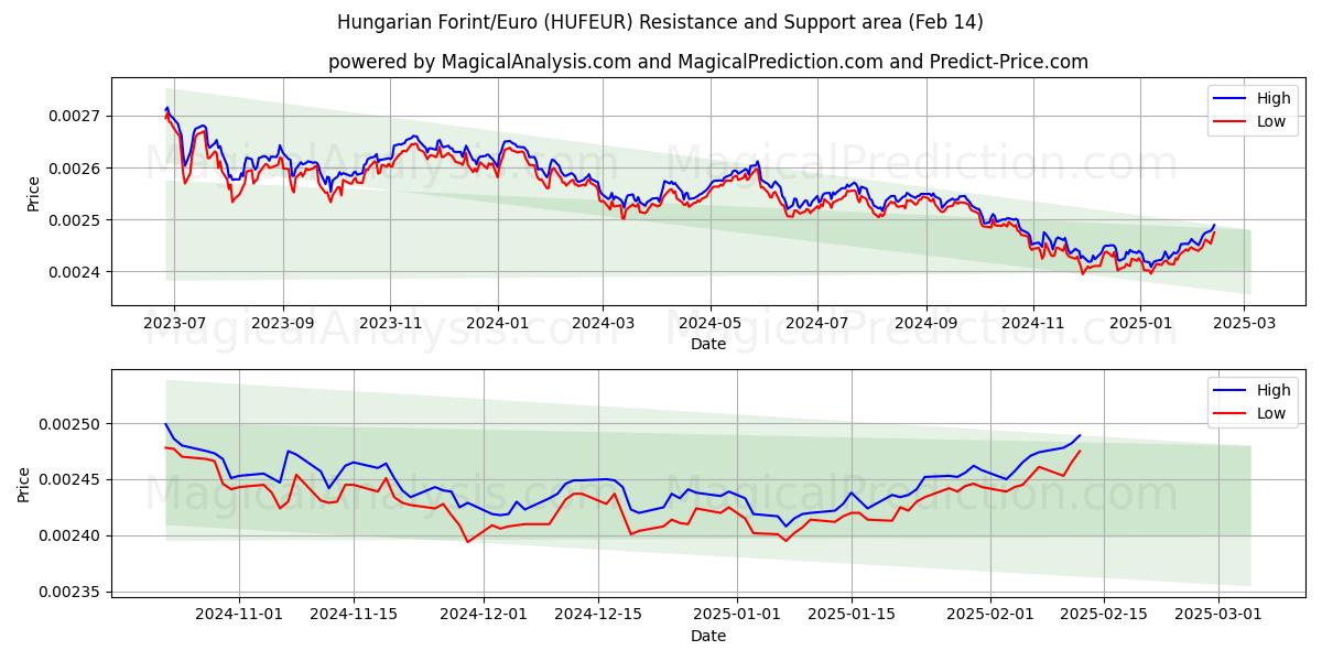  ungarske forint/euro (HUFEUR) Support and Resistance area (04 Feb) 