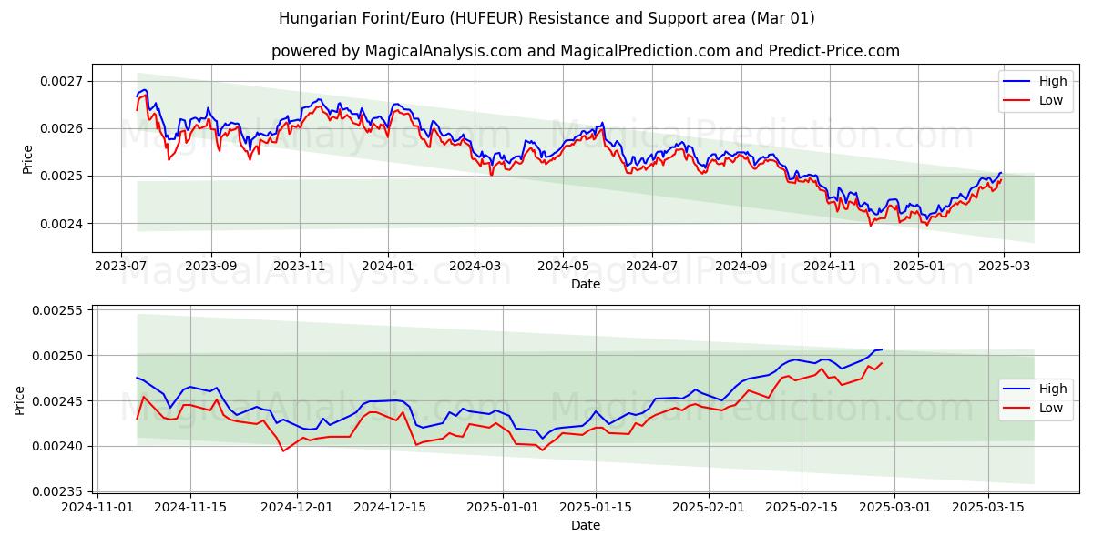  ungarske forint/euro (HUFEUR) Support and Resistance area (01 Mar) 