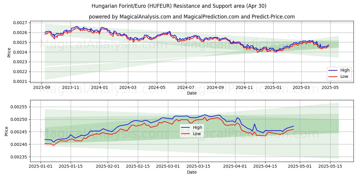  हंगेरियन फ़ोरिंट/यूरो (HUFEUR) Support and Resistance area (30 Apr) 