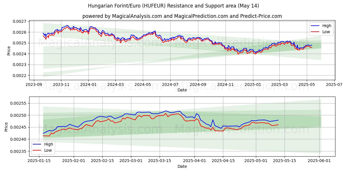  Hungarian Forint/Euro (HUFEUR) Support and Resistance area (14 May) 