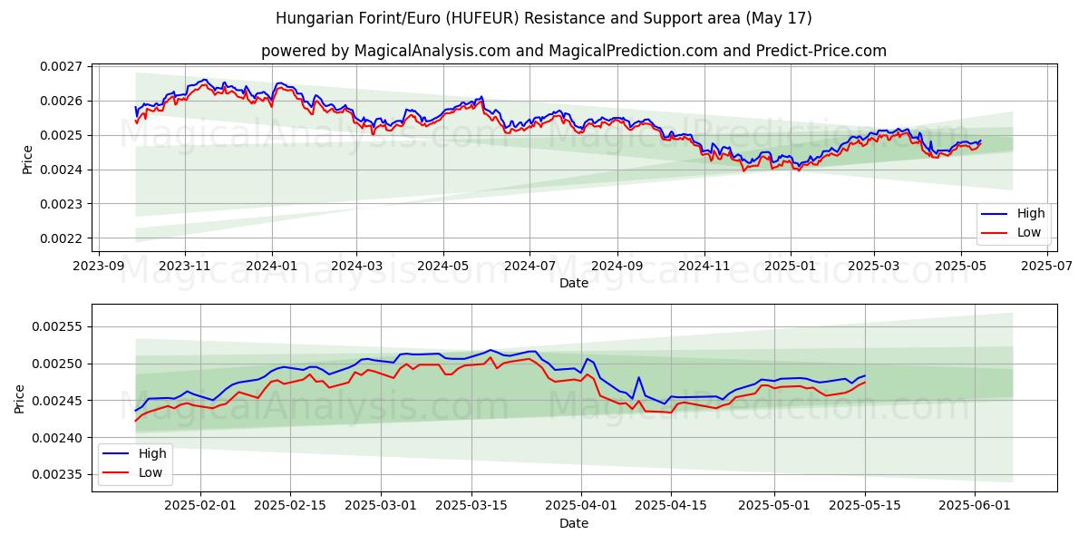  Fiorino ungherese/Euro (HUFEUR) Support and Resistance area (17 May) 