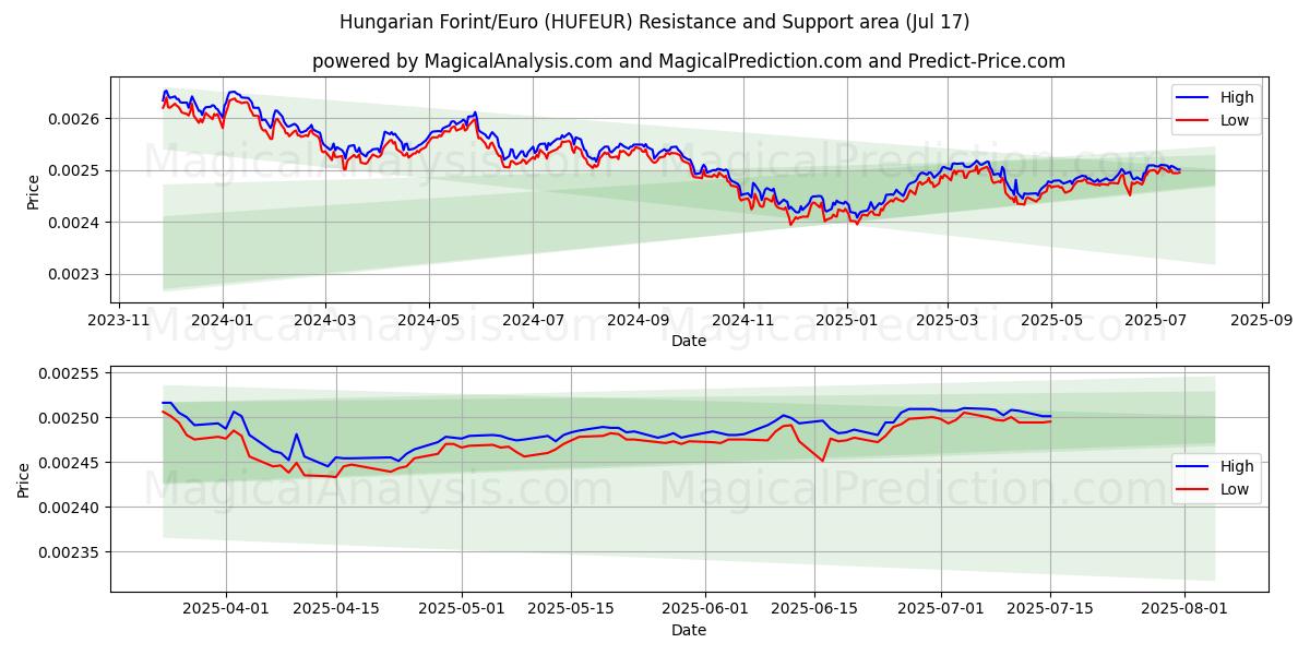  ハンガリーフォリント/ユーロ (HUFEUR) Support and Resistance area (15 Jul) 