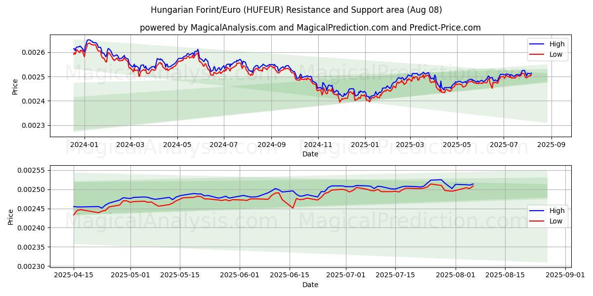  فورینت/یورو مجارستان (HUFEUR) Support and Resistance area (07 Aug) 