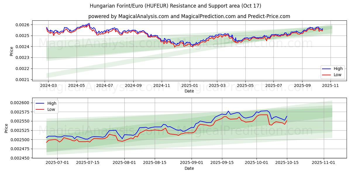 Hongaarse Forint/Euro (HUFEUR) Support and Resistance area (16 Oct) Hongaarse Forint/Euro (HUFEUR) Support and Resistance area (16 Oct)