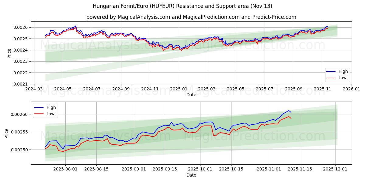  Unkarin forintti/euro (HUFEUR) Support and Resistance area (12 Nov) 