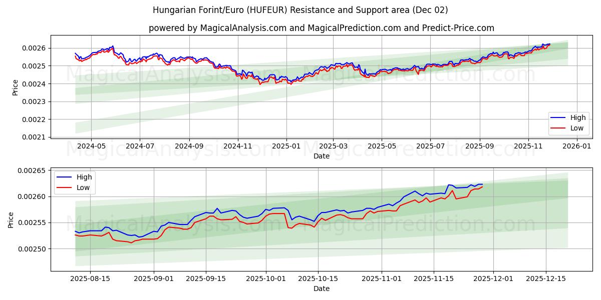  Hongaarse Forint/Euro (HUFEUR) Support and Resistance area (01 Dec) 