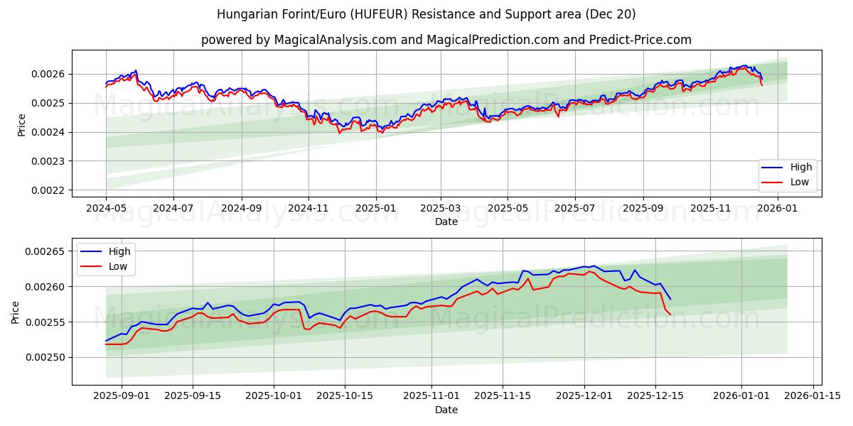  Hongaarse Forint/Euro (HUFEUR) Support and Resistance area (19 Dec) 