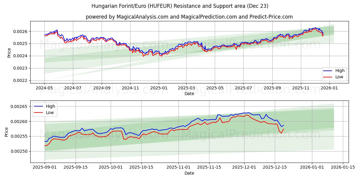  Ungersk forint/euro (HUFEUR) Support and Resistance area (22 Dec) 