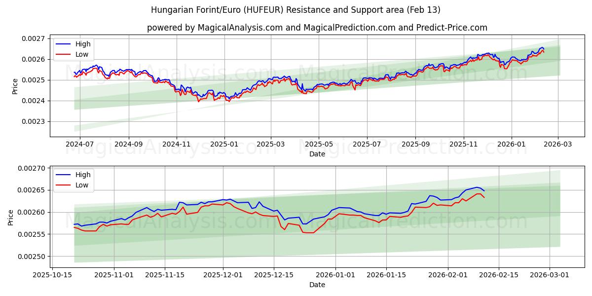  헝가리 포린트/유로 (HUFEUR) Support and Resistance area (12 Feb) 