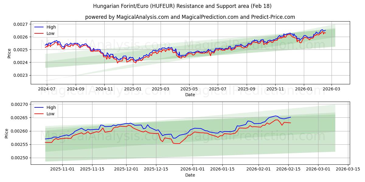  Hongaarse Forint/Euro (HUFEUR) Support and Resistance area (17 Feb) 