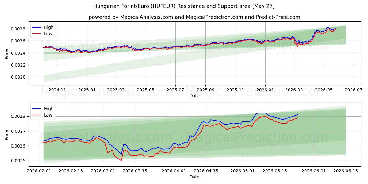  Hungarian Forint/Euro (HUFEUR) Support and Resistance area (25 May) 