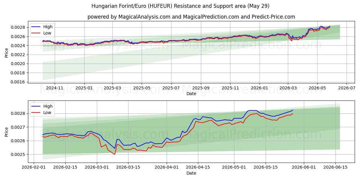  فورنت مجري/يورو (HUFEUR) Support and Resistance area (28 May) 
