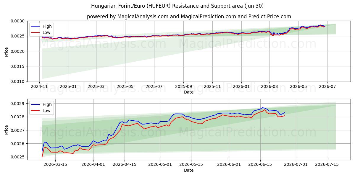  Hungarian Forint/Euro (HUFEUR) Support and Resistance area (29 Jun) 