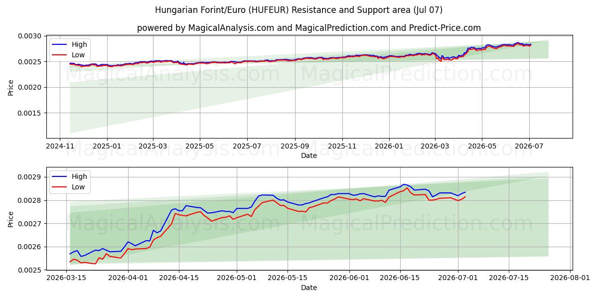  हंगेरियन फ़ोरिंट/यूरो (HUFEUR) Support and Resistance area (06 Jul) 