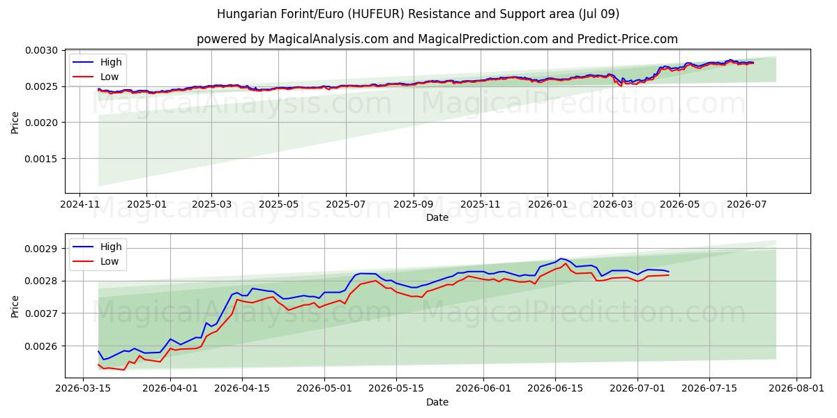  Hongaarse Forint/Euro (HUFEUR) Support and Resistance area (08 Jul) 