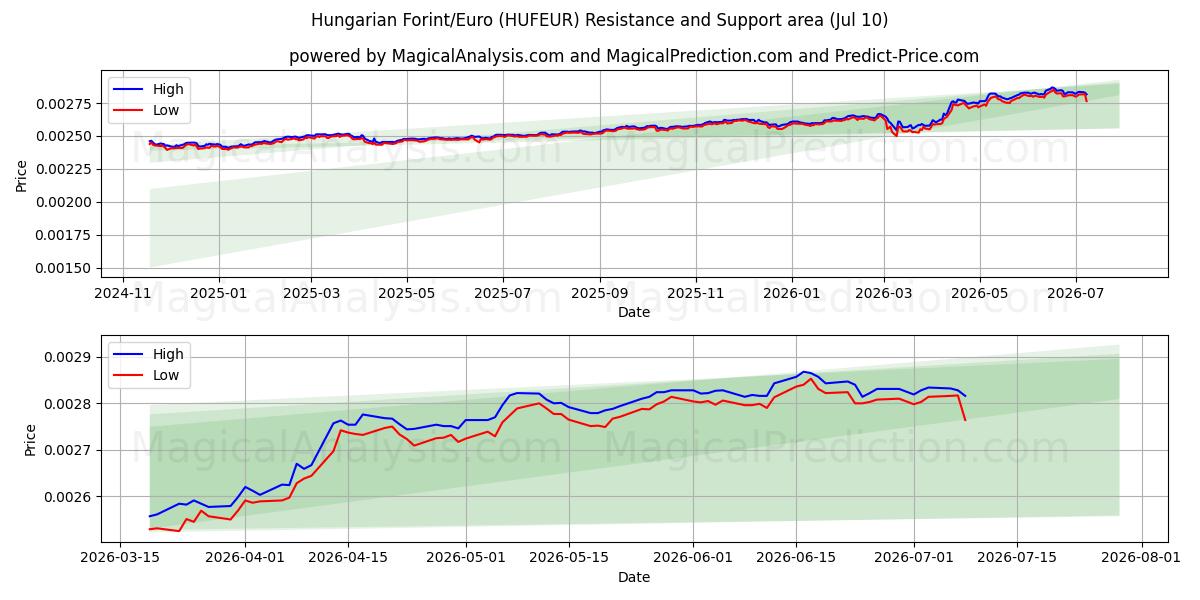  Fiorino ungherese/Euro (HUFEUR) Support and Resistance area (09 Jul) 