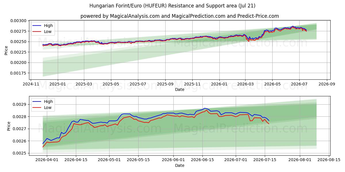  Florín húngaro/Euro (HUFEUR) Support and Resistance area (20 Jul) 