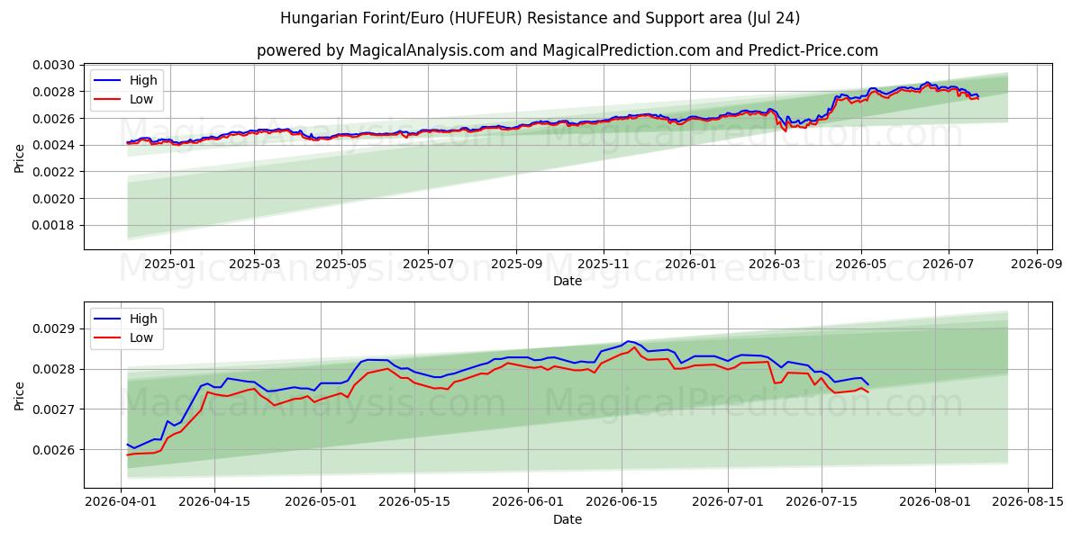  Unkarin forintti/euro (HUFEUR) Support and Resistance area (23 Jul) 